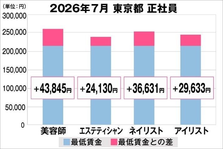 美プロ調べ「2026年7月　最低賃金から見る美容業界の給料調査」～東京版～