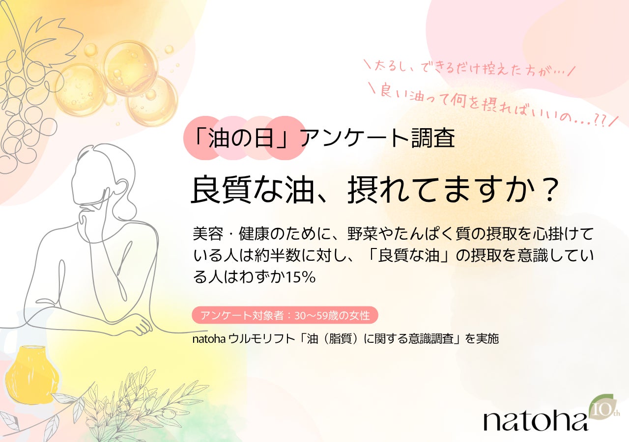 【油の日（8月23日）調査】約7割が油の種類を”説明できない”。美容・健康意識は高くても”良質な油”はまだまだ盲点に