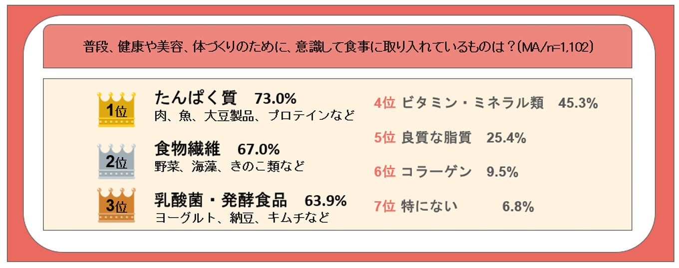 健康意識層の約7割が重視する「たんぱく質」、一方で約半数が”たんぱく質摂取疲れ”を実感