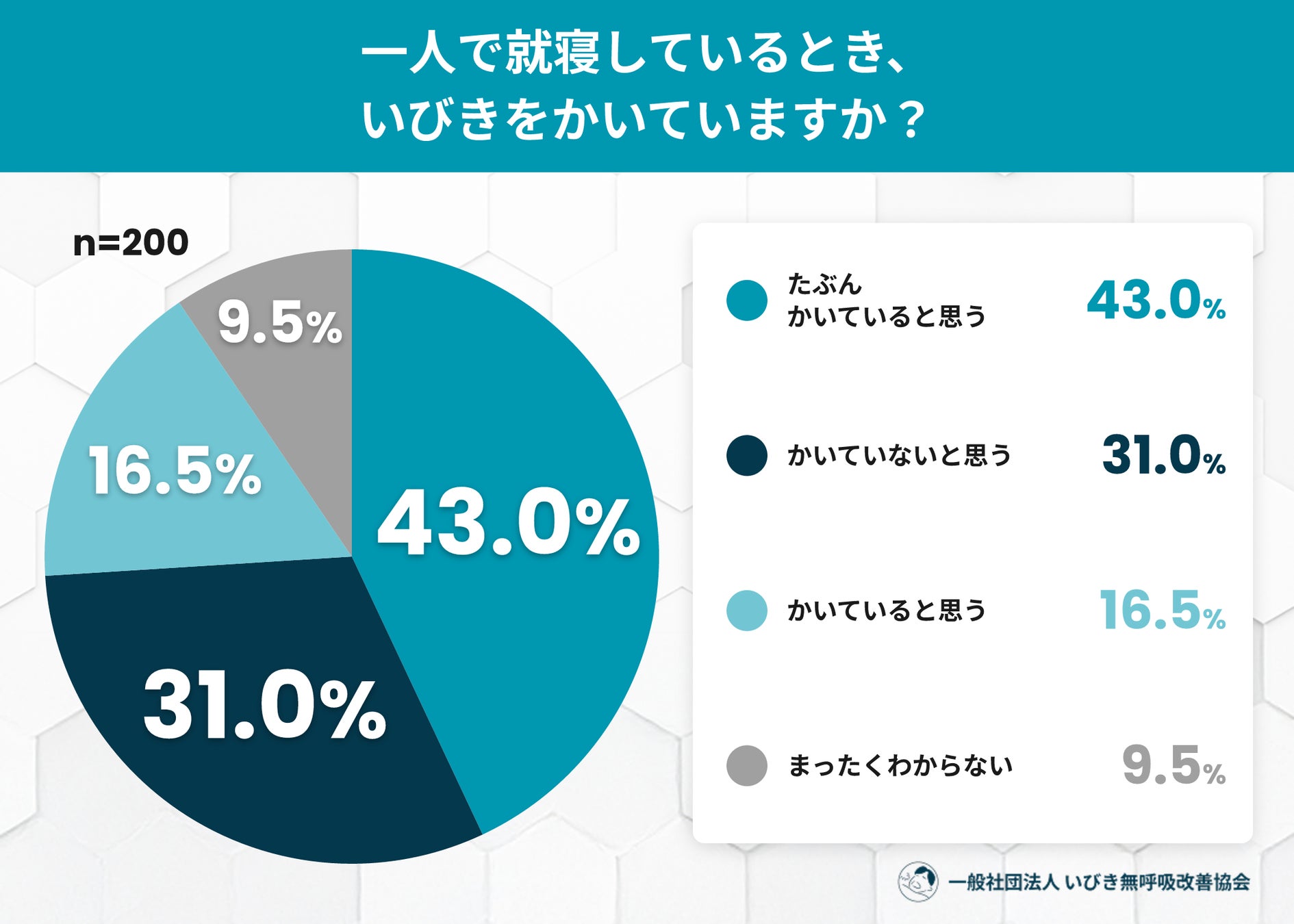 誰も指摘してくれない──ひとりで寝ている人の約4割が「自分のいびきを知らない」、いびきの自己発見に関する実態調査