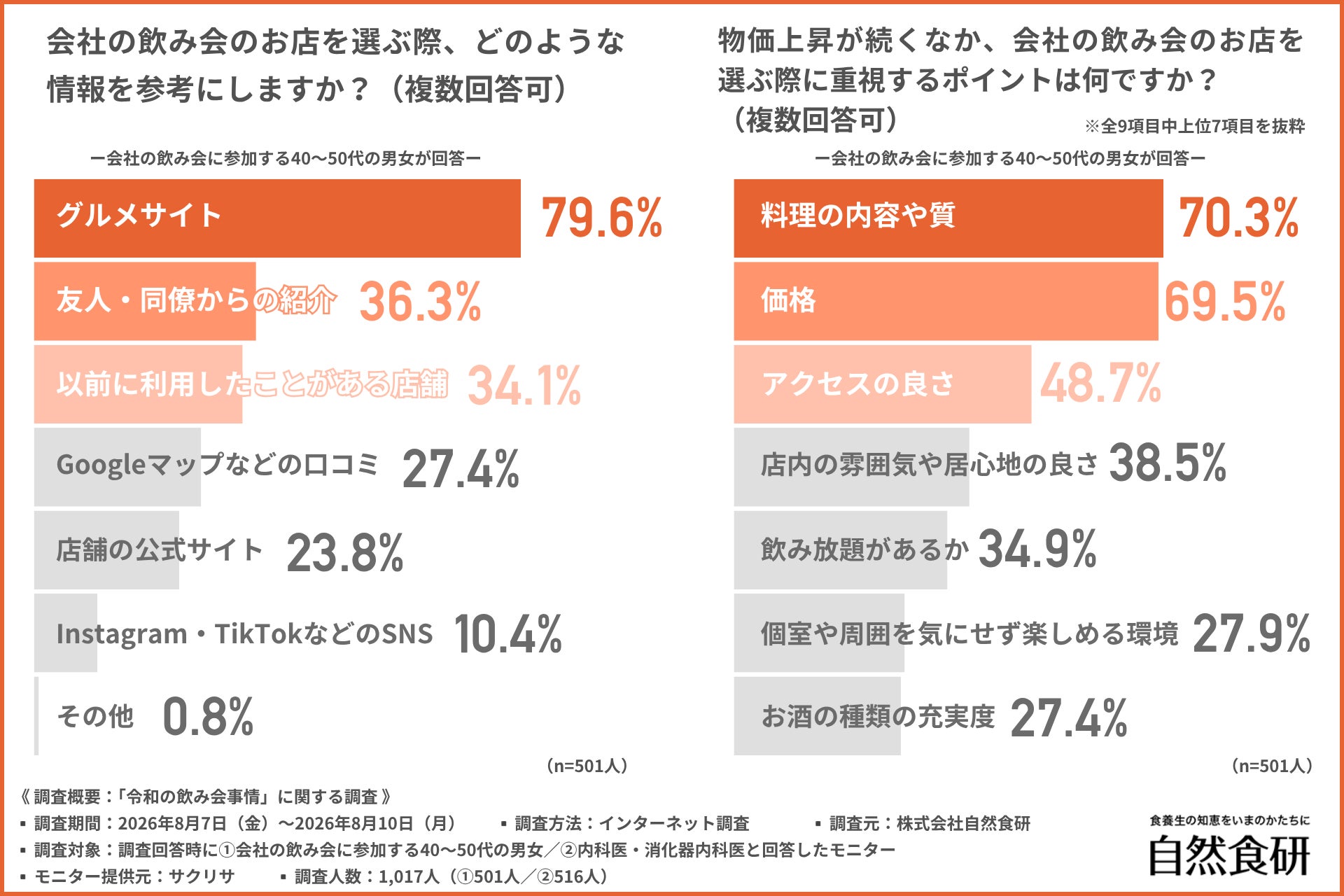 令和の飲み会は大人数から少人数・負担を抑えたスタイルへ変化！？医師が指摘する40〜50代のお酒の勘違いと、不足しがちな栄養素の補い方とは