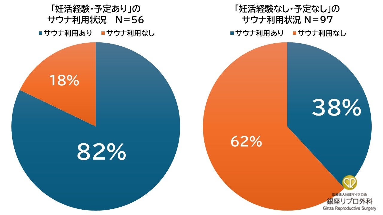 妊活男性は“サウナ好き？”約8割が利用、非妊活層の2倍超“