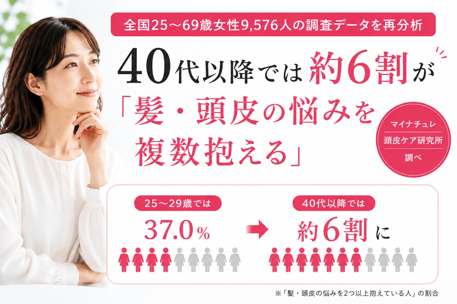 40代以降では約6割が「髪・頭皮の悩みを複数抱える」全国25～69歳女性9,576人の調査データを再分析