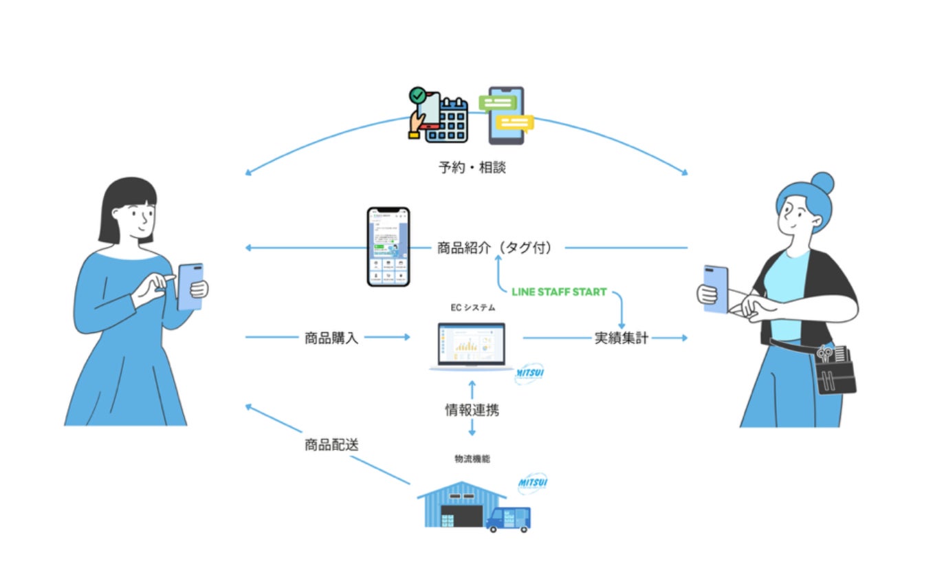 美容師とお客様の間いに「心地良い距離感」を作る次世代サロンワークサポートツール「PiTTLINE for LINE(ピットラインフォーライン)」本格展開