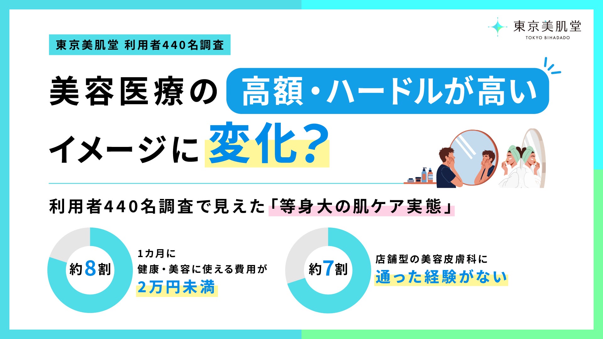 美容医療の”高額・ハードルが高い”イメージに変化？ 利用者440名調査で見えた「等身大の肌ケア実態」