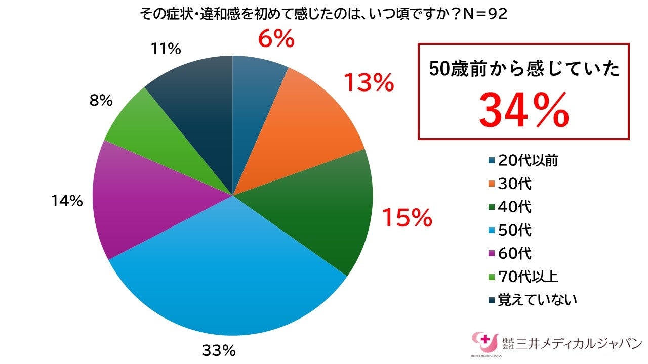 「子宮脱 自分で治す」検索の背景は？ ”下がる・出てくる”違和感、約3人に1人が50歳前から　約6割が自己対処