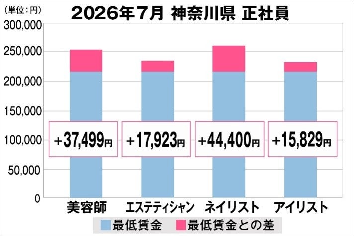 美プロ調べ「2026年7月　最低賃金から見る美容業界の給料調査」～神奈川版～