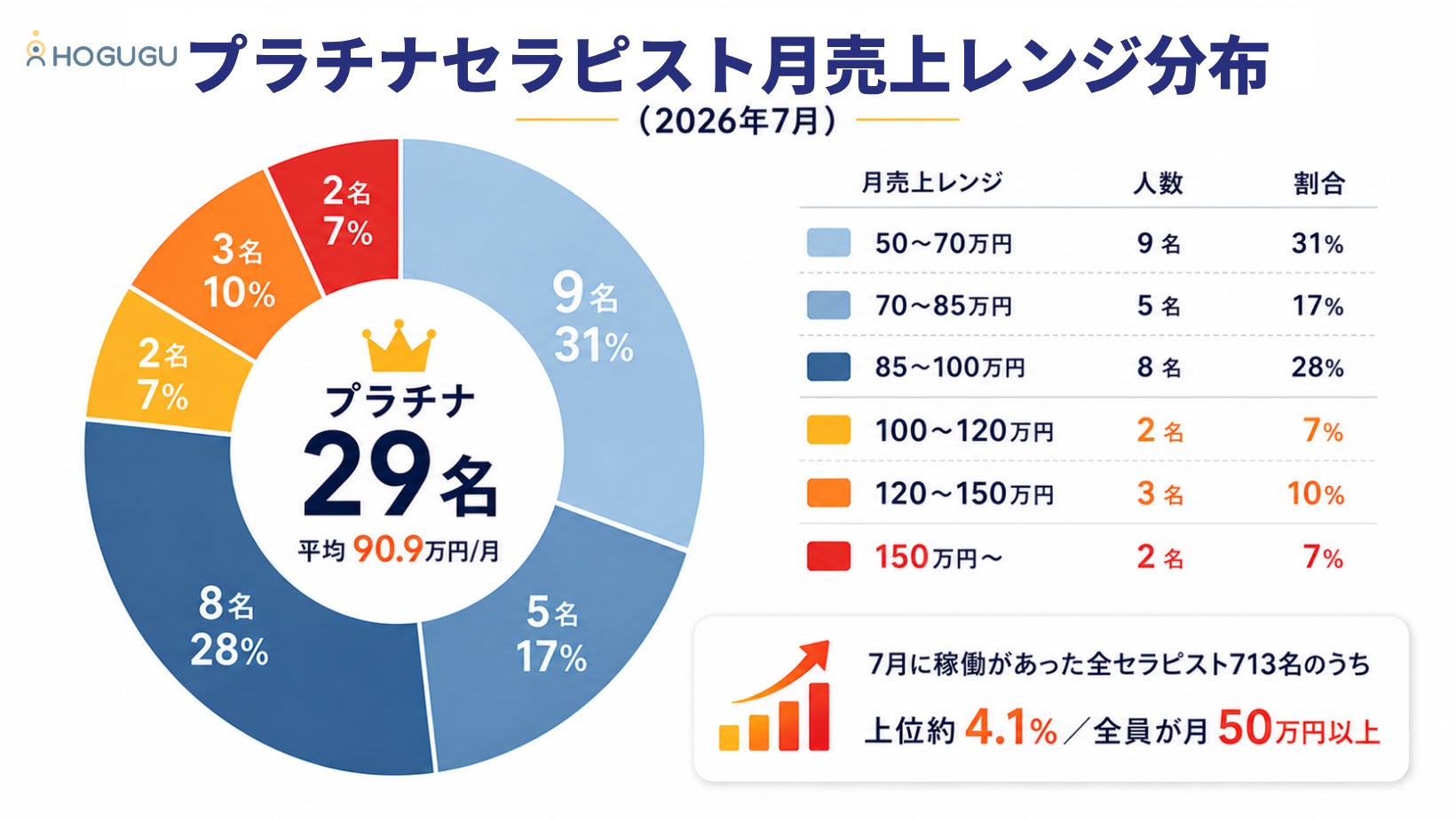 平均月売上90万円突破！ホググ最高ランク「プラチナ」が示すセラピストのキャリアの可能性