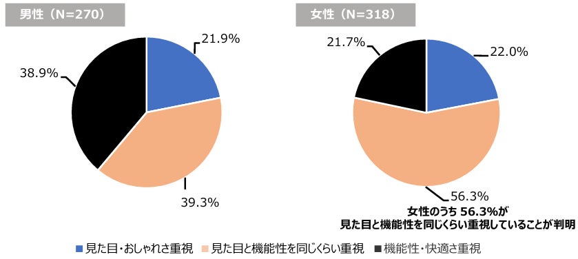 20代～50代の男女800名を対象に『冷えに関する実態調査』を実施