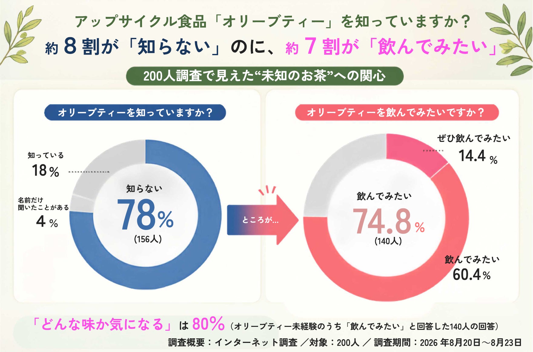 アップサイクル食品「オリーブティー」を知っていますか？――約8割が「知らない」のに、7割以上が「飲んでみたい」