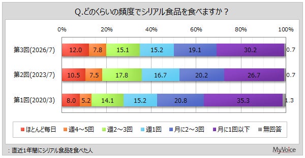 【シリアル食品に関する調査】直近1年間にシリアルを食べた人のうち、週1回以上食べた人は5割。食べ方は「冷たい牛乳を入れたもの」が6割弱、「ヨーグルトを入れたもの」が3割強、「そのまま食べる」が2割強