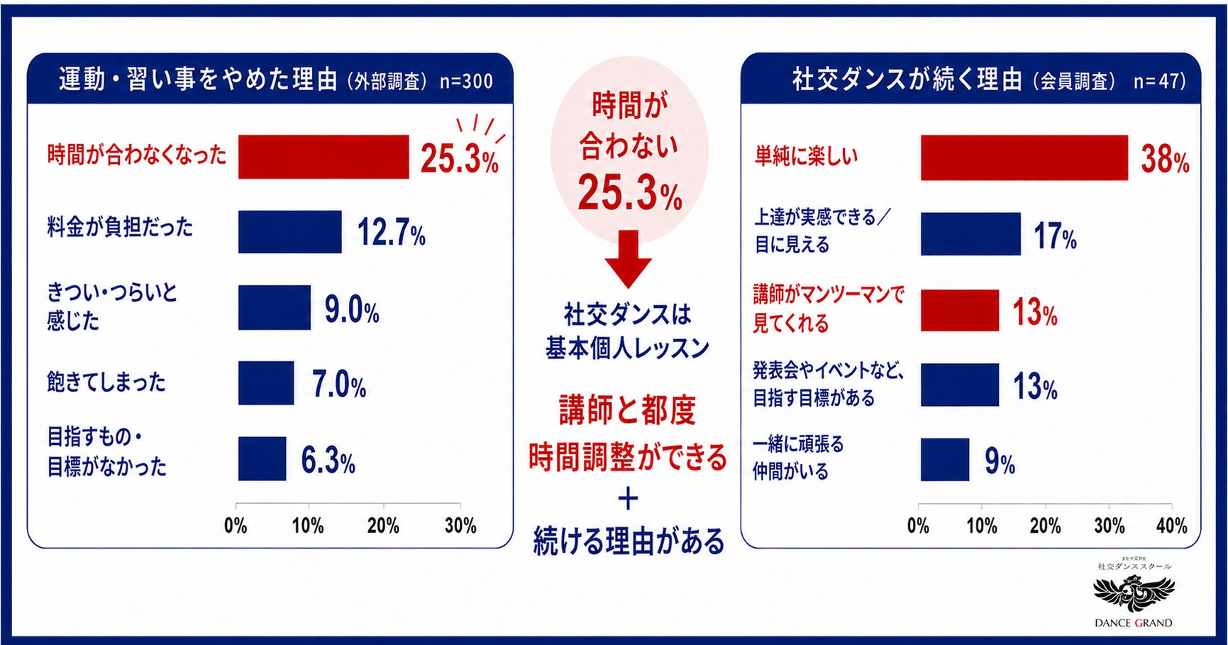 【調査】習い事をやめた理由1位は「時間」25.3％、社交ダンス継続率は93％