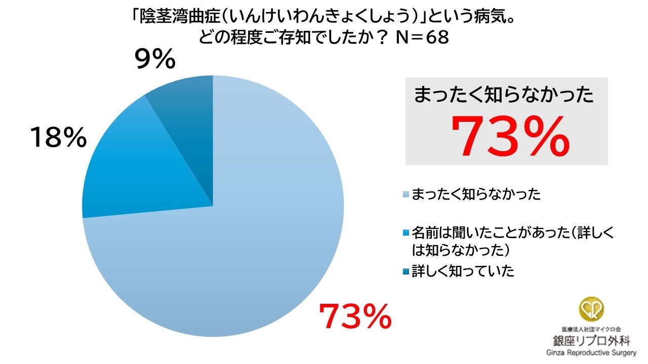 思春期男子の“性の健康”、親は正しく知っている？母親の73％が「陰茎湾曲症を知らない」