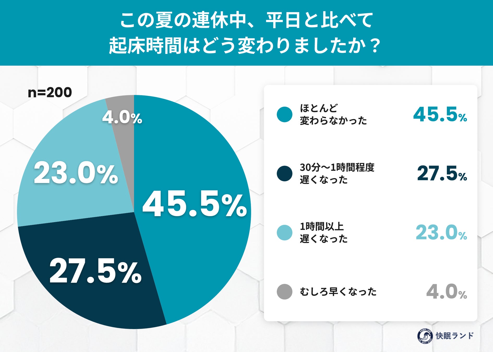 最大9連休のお盆明け、体内時計はどうなった？7割以上が”連休ボケ”による不調を実感──夏の生活リズム実態調査