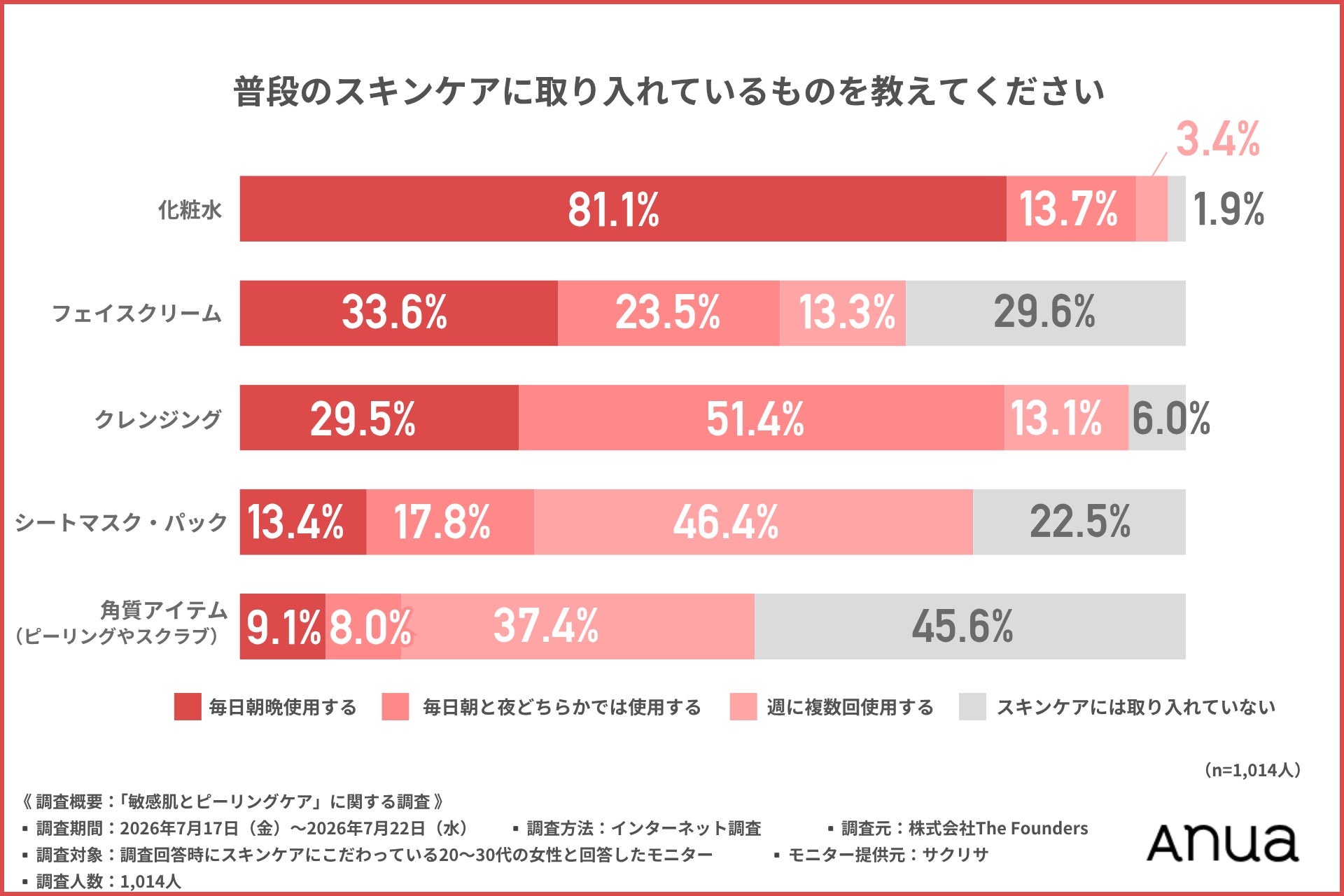 【ピーリング、「剥がす・削る」はもう古い？】敏感肌層が恐れる「角質ケア」だが、経験者の7割は「塗るケア」で手応えを実感！