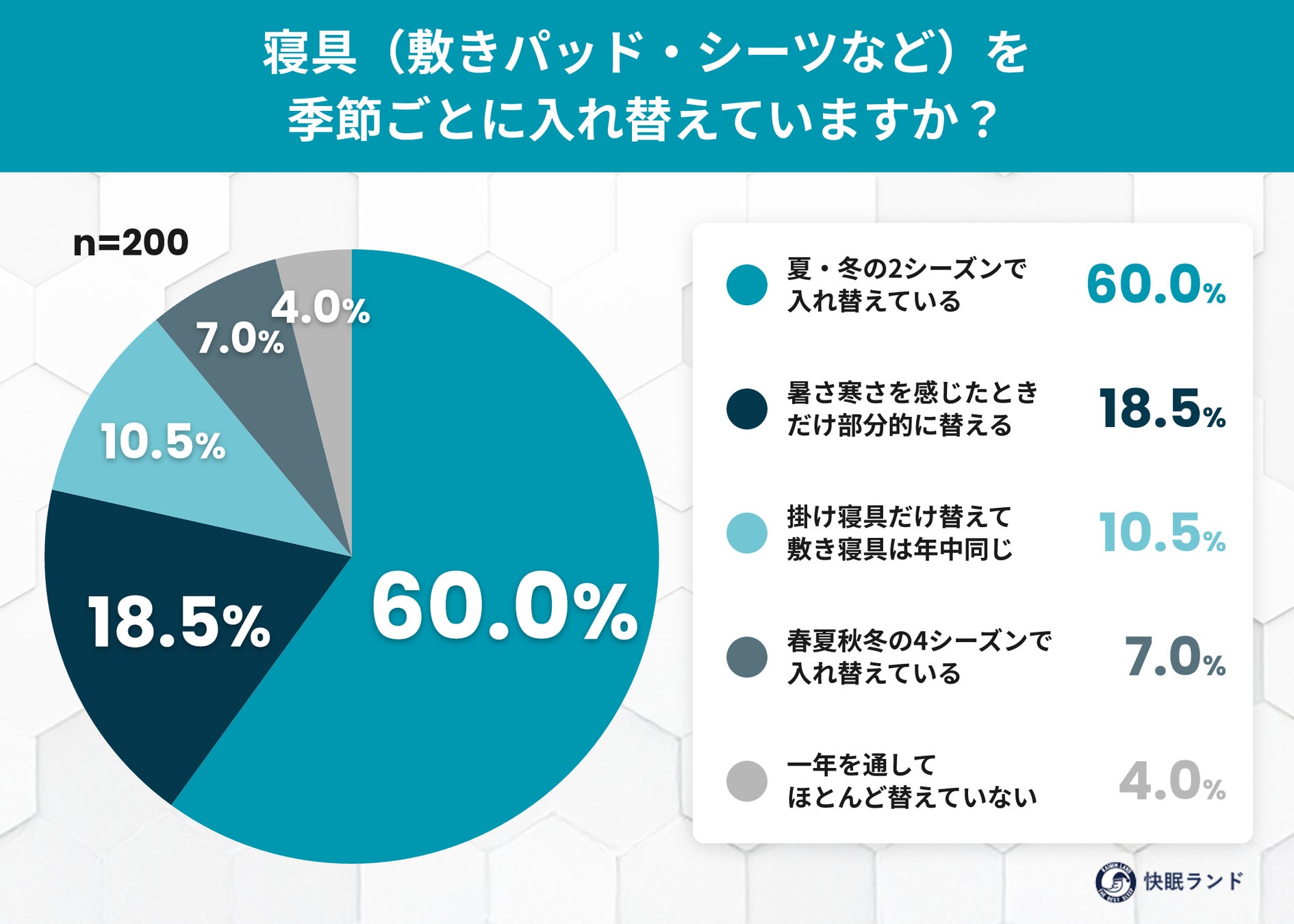 残暑が終わらない2026年、約6割が「寝具の衣替え時期が遅くなった」と実感。暦に頼れない秋の“衣替え迷子”の実態