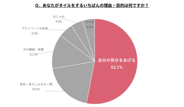 ＜美容における消費行動分析＞『モテ（他者評価）』から『ご自愛（自己肯定）』への美容価値観のシフト