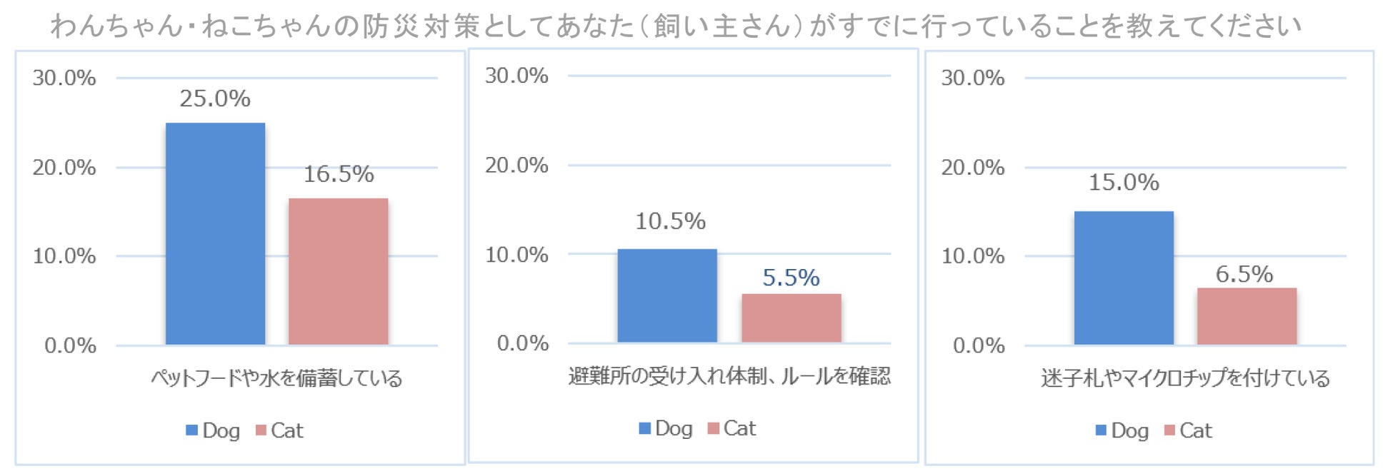 わんちゃん・ねこちゃん、ペット防災への備えは？　大正製薬『わんちゃん・ねこちゃん、飼い主さんの防災意識調査』