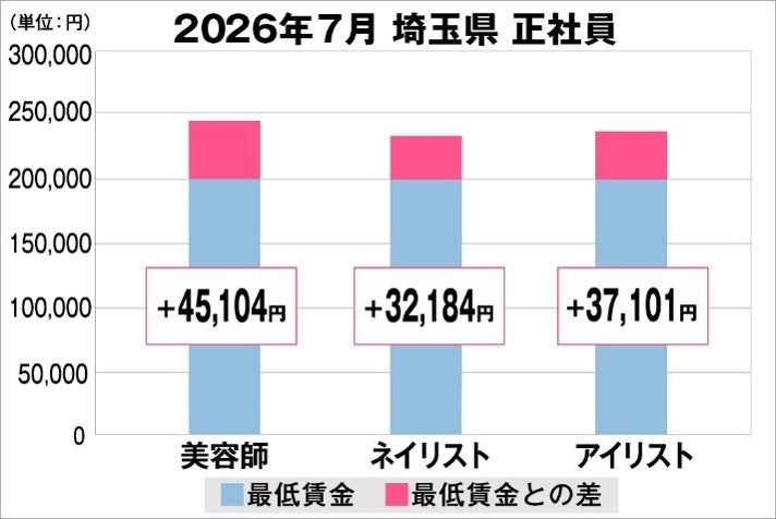 美プロ調べ「2026年7月　最低賃金から見る美容業界の給料調査」～埼玉版～