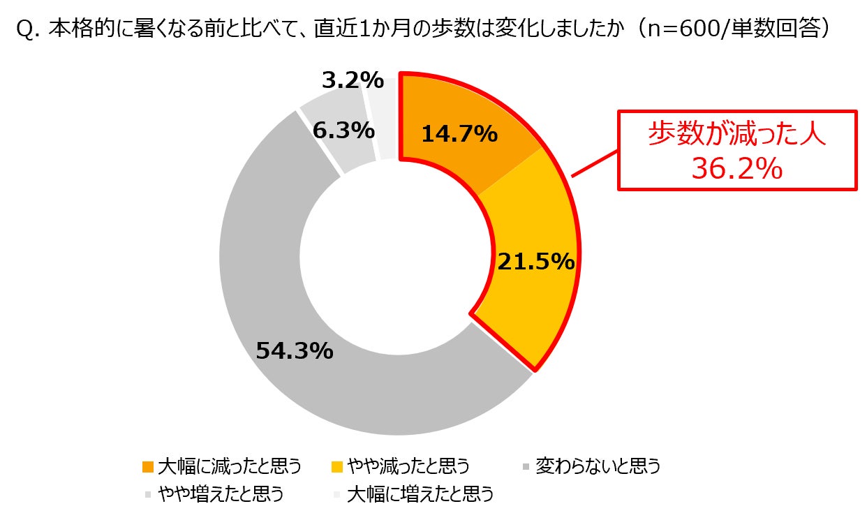3人に1人が夏の活動量低下を実感　夏の隠れ運動不足に関する実態調査