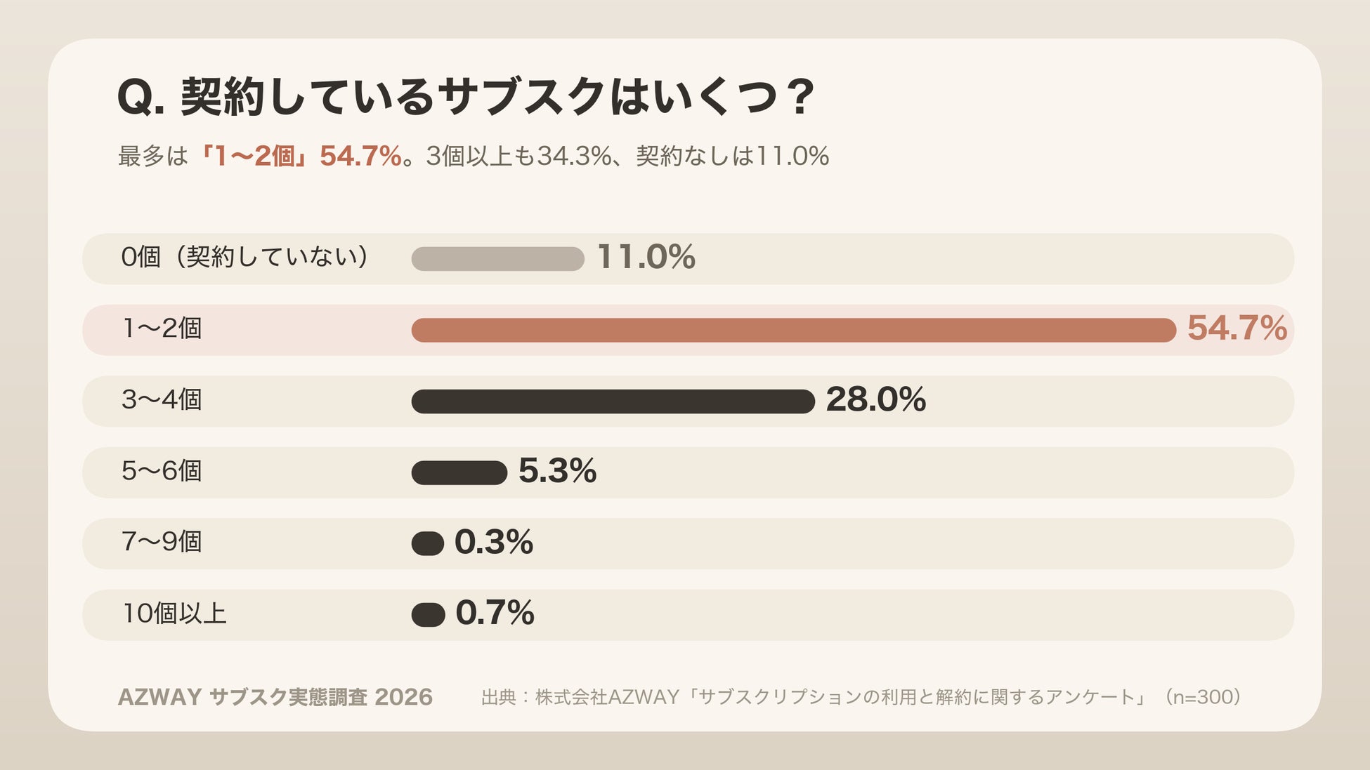 【300人調査】使わないサブスク、解約できてる？55.7％が「解約し忘れて払いすぎ」を経験