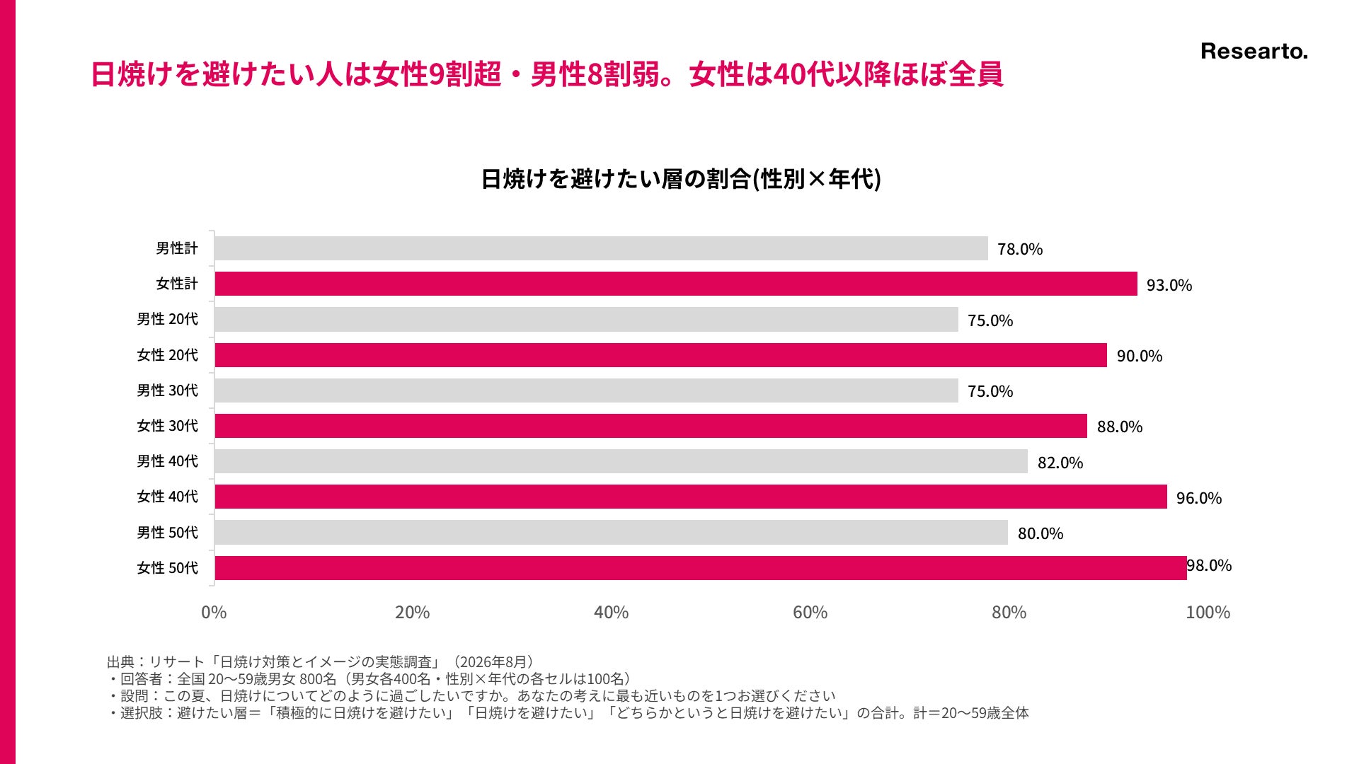 日焼け対策を分けるのは「気持ち」より「手間と習慣」？～日焼けしたい人も7割は対策し、日焼けを避けたい男性の3割は対策していない結果に～