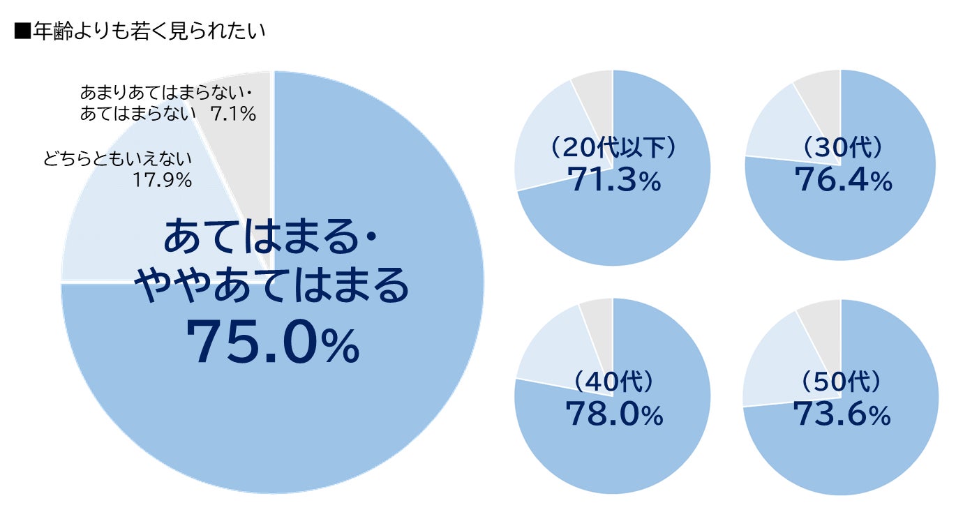実年齢よりも若く見られたい人75％、8割の人が早めのエイジングケア※１に関心