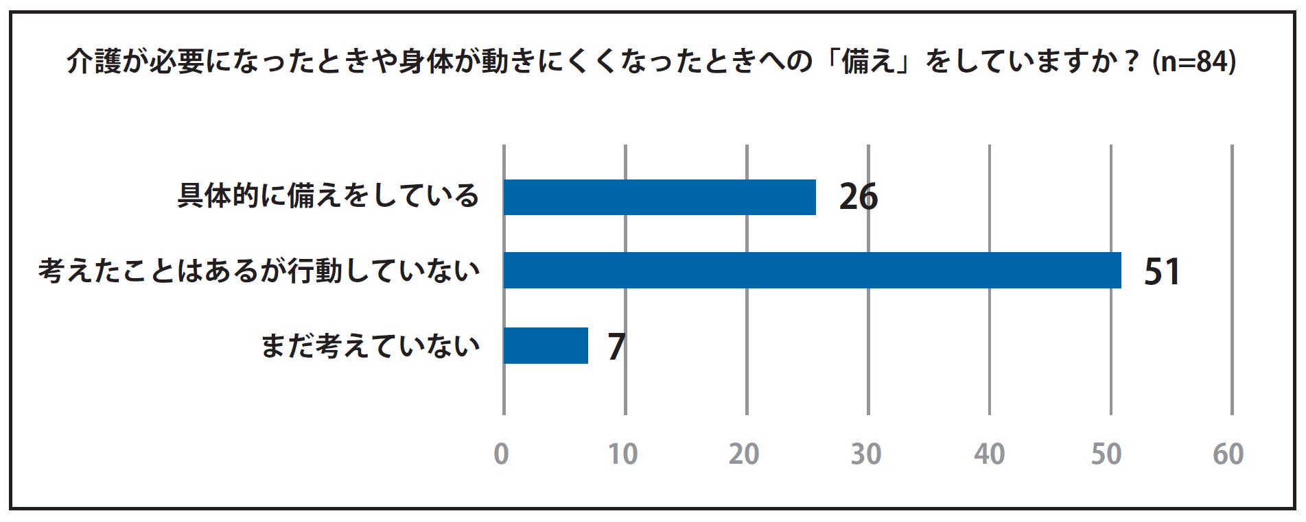 脊髄損傷者の60.7％が、高齢期への備えを「考えているが行動できていない」――J-Workoutが当事者84名に調査