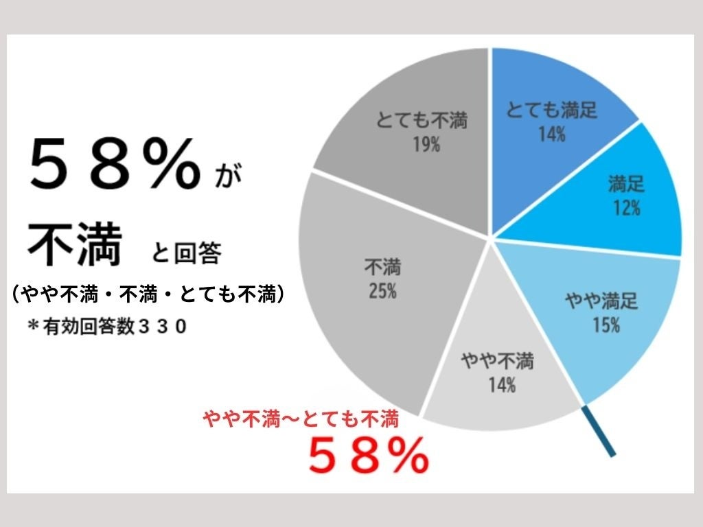 【美容アンケート調査結果】美容医療経験者の生の声をレポート！58％が不満を持ち、62％が施術は４回以下…。不満の内容や施術をやめる理由は？～美容の課題の解決法を生の声から考察する～