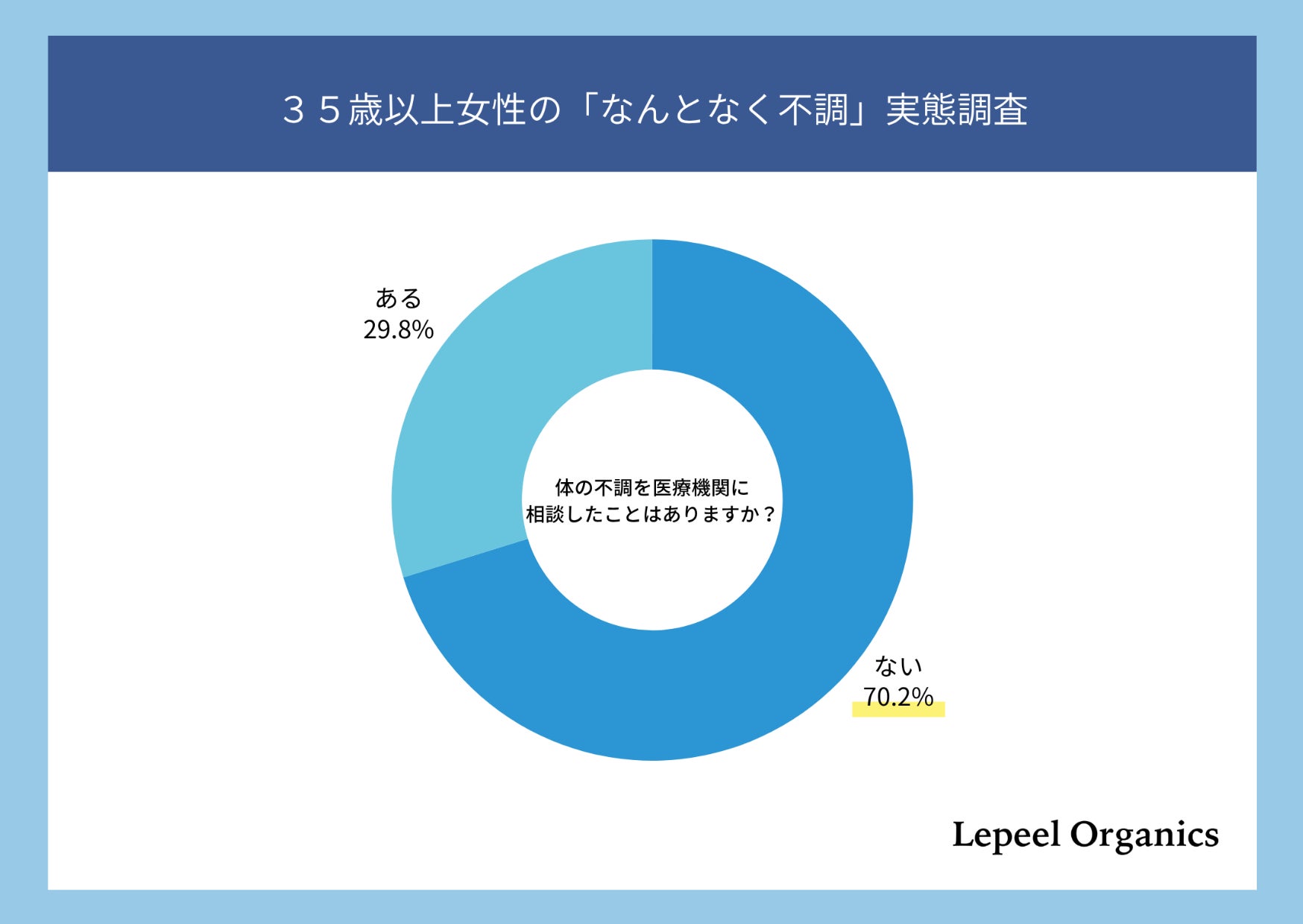 【35歳以上女性の「なんとなく不調」調査】約7割が医療機関に相談せず。理由1位は「この程度で受診するほどではない」
