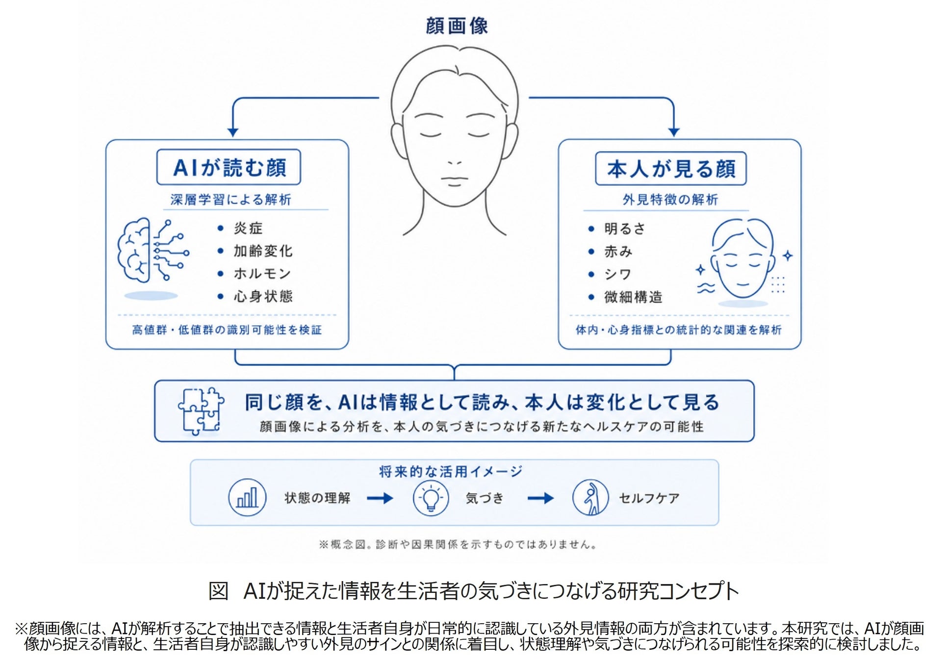 AIによる顔画像解析で、顔に現れるサインと体内・心身状態との関連を確認