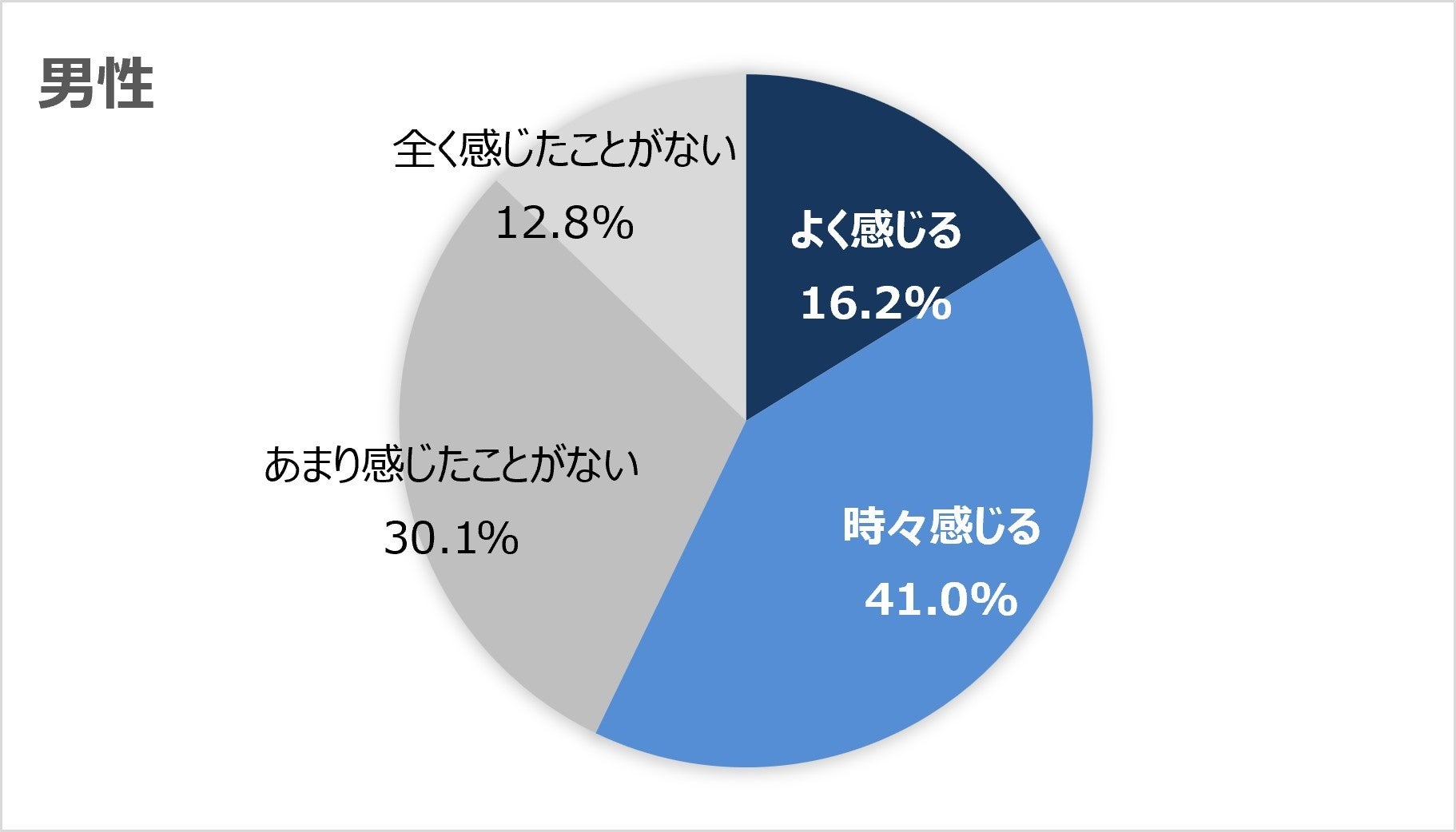 夏の冷房による不調アンケート実施。冷房で寒いと感じる人は男女ともに5割超。それなのに、その後の行動には明確な差が！