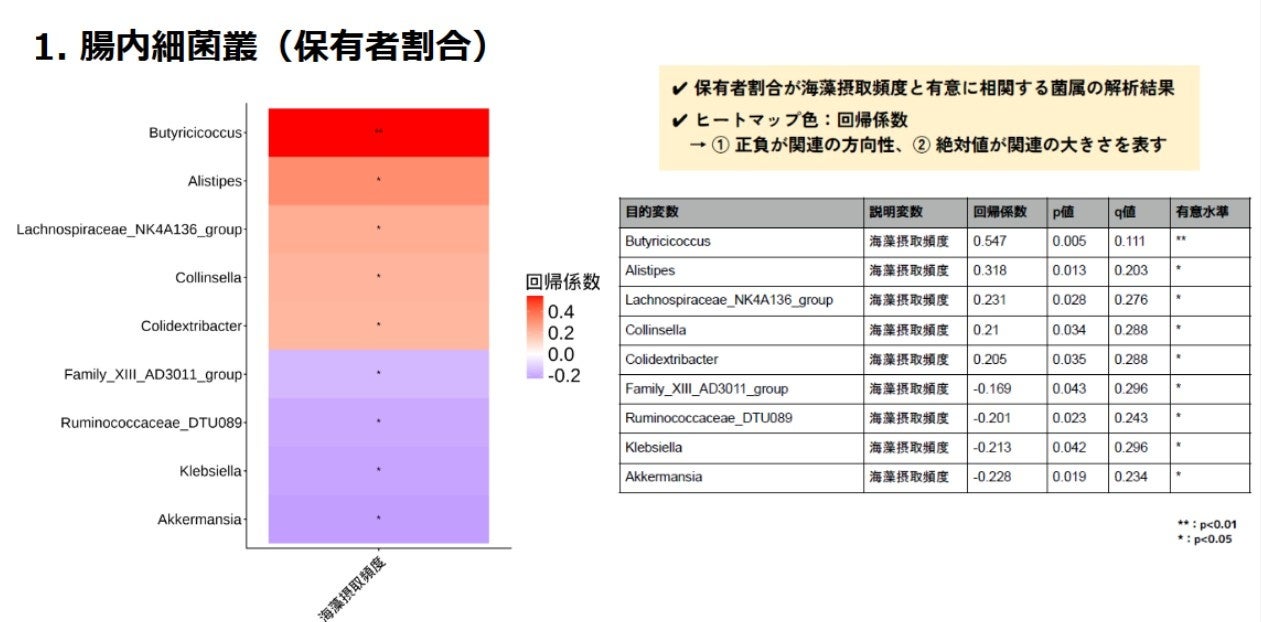 【世界初】カネリョウ海藻、海藻を食べる頻度と腸内細菌の関係を明らかに！海藻を食べる頻度が高いほど、酪酸産生能のある菌属が増加