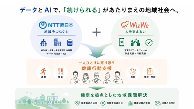 NTT西日本とWizWeが業務提携データとAIを活用し、一人ひとりに寄り添った健康行動の習慣化支援を推進～自治体・企業等との共創により地域課題解決をめざす～