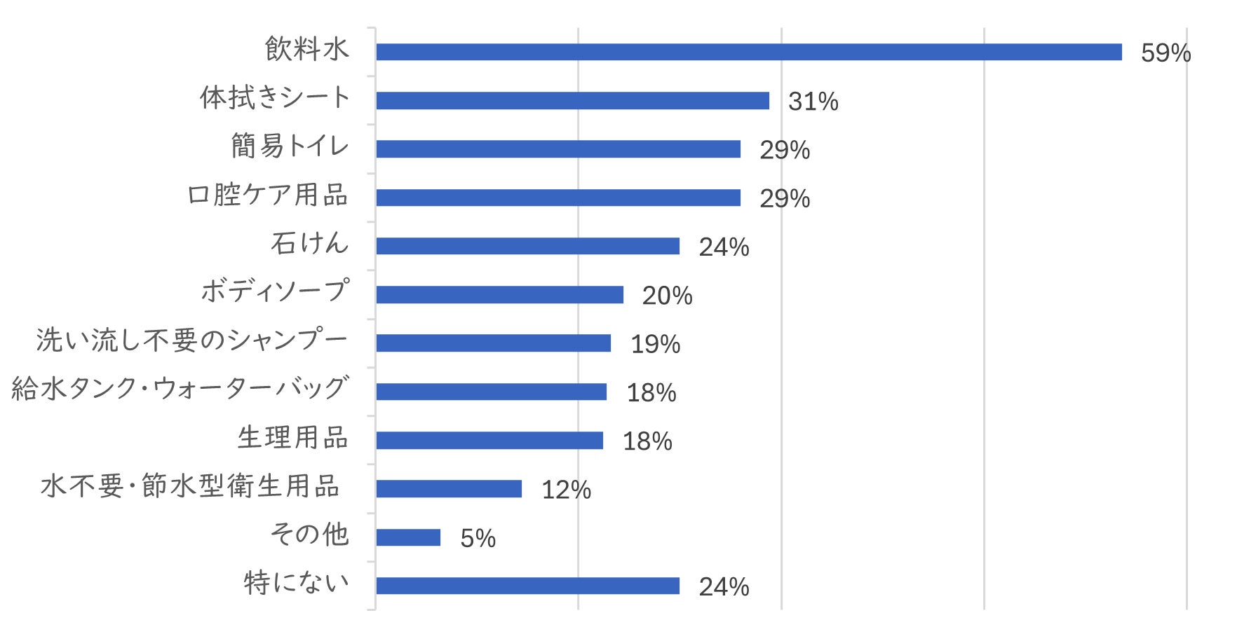 【災害時の衛生管理に関するアンケート調査】災害時の心身の負担を減らす”普段使いの備え”
